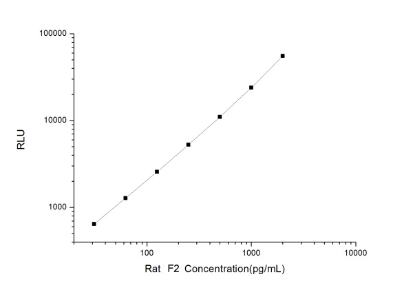 Rat F2 (Coagulation Factor Ⅱ) CLIA Kit (E-CL-R0151)