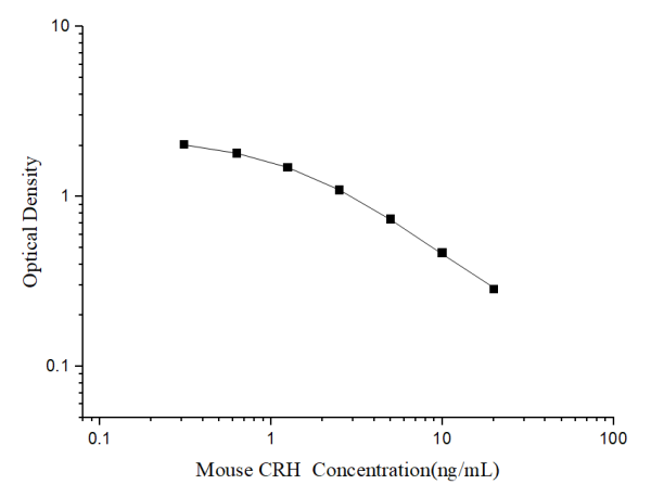 Mouse CRH(Corticotropin Releasing Hormone) ELISA Kit (E-EL-M0351)