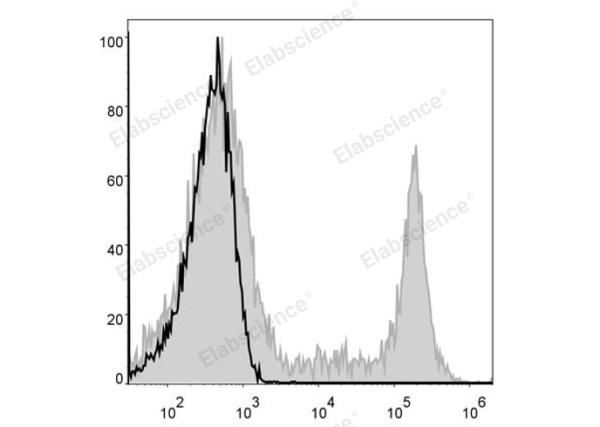 PE/Cyanine5 Anti-Human CD8a Antibody[OKT-8] (E-AB-F1110G)