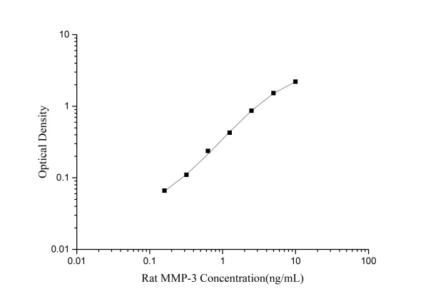 Rat MMP-3(Matrix Metalloproteinase 3) ELISA Kit (E-EL-R0619)