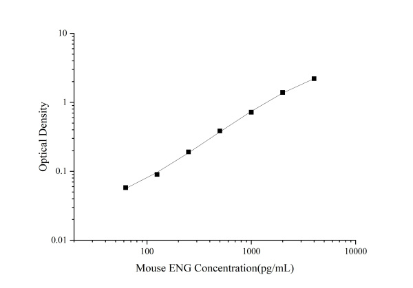 Uncoated Mouse ENG(Endoglin) ELISA Kit (E-UNEL-M0005)
