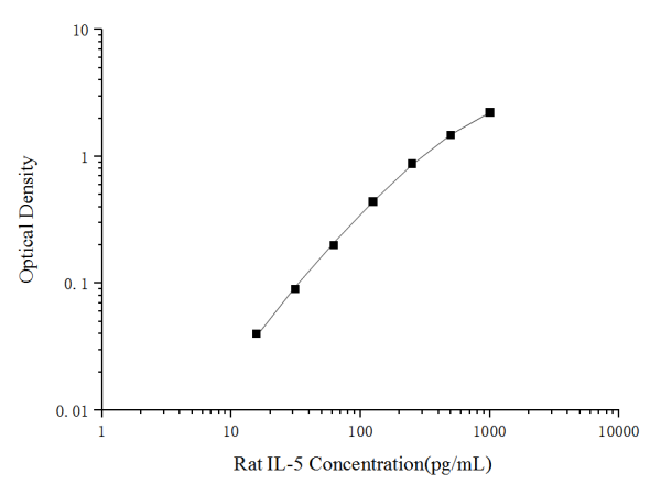 Rat IL-5(Interleukin 5) ELISA Kit (E-EL-R0558)