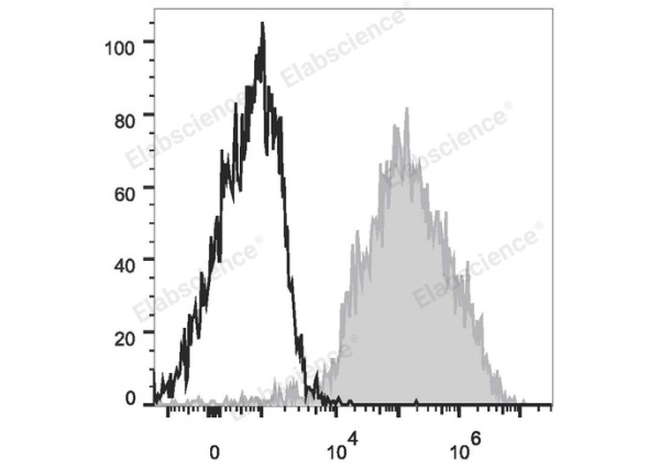 PE/Cyanine7 Anti-Mouse F4/80 Antibody[CI:A3-1] (E-AB-F0995UH)