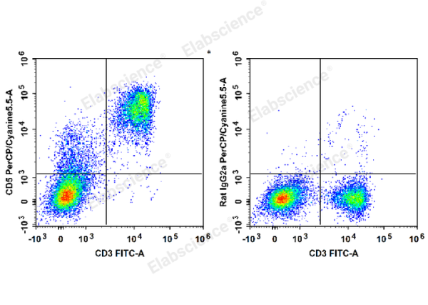 PerCP/Cyanine5.5 Anti-Mouse CD5 Antibody[53-7.3] (E-AB-F1185J)