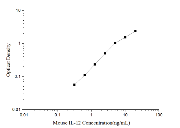 Mouse IL-12(Interleukin 12) ELISA Kit (E-EL-M3062)