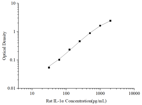 Rat IL-1α Antibody Pair Set (E-KAB-0367)