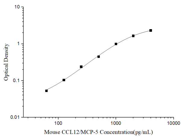 Mouse CCL12/MCP-5(Monocyte Chemotactic Protein 5) ELISA Kit (E-EL-M3003)