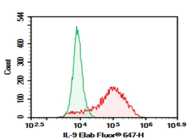 AF/LE Purified Anti-Human IL-9 Antibody[MH9A4] (AN007820)