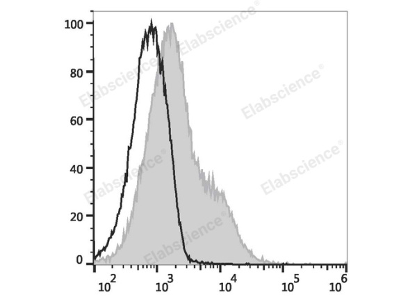 PE/Elab Fluor® 594 Anti-Mouse CD86 Antibody[GL-1] (E-AB-F0994P)