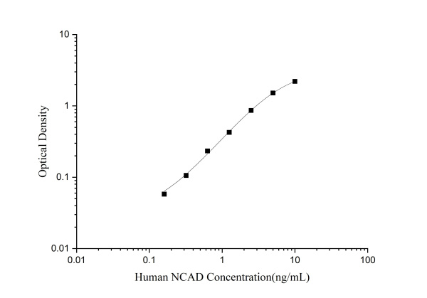 Human NCAD(Neural Cadherin) ELISA Kit (E-EL-H0195)
