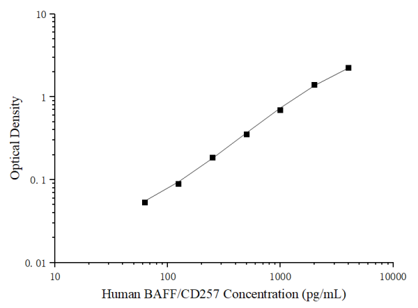 Uncoated Human BAFF/CD257 (B-Cell Activating Factor) ELISA Kit (E-UNEL-H0242)