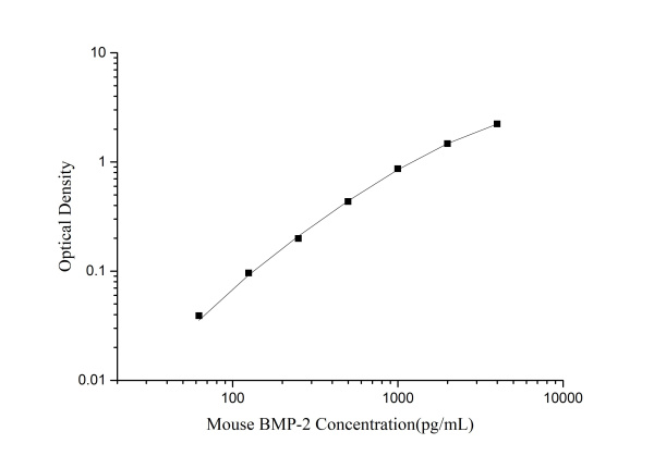 Mouse BMP-2(Bone Morphogenetic Protein 2) ELISA Kit (E-EL-M0193)