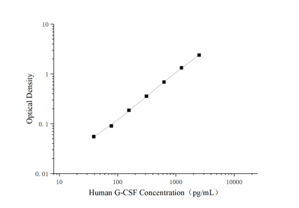 Uncoated Human G-CSF（Granulocyte Colony-stimulating Factor） ELISA Kit (E-UNEL-H0420)