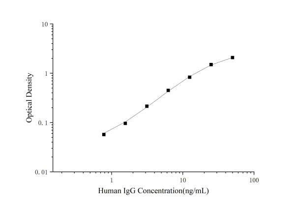 QuicKey Pro Human IgG (Immunoglobulin G) ELISA Kit (E-OSEL-H0023)