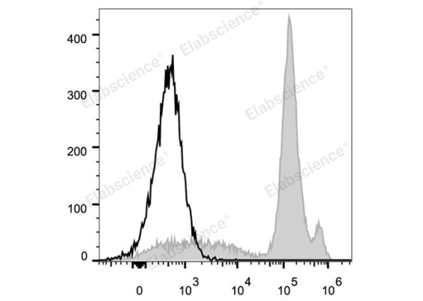 FITC Anti-Mouse Ly6C Antibody[Monts 1] (E-AB-F1121UC)