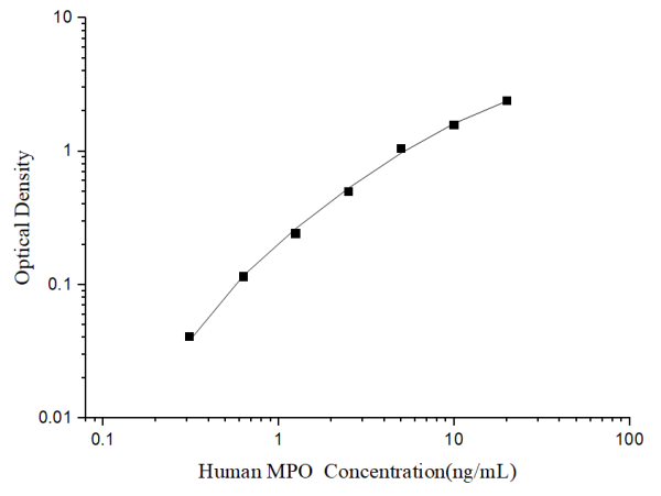 Human MPO(Myeloperoxidase) ELISA Kit (E-EL-H6244)