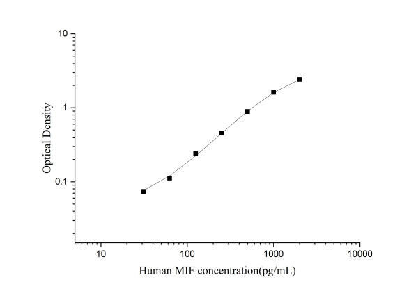 Uncoated Human MIF(Macrophage MigUncoated Ration Inhibitory Factor) ELISA Kit (E-UNEL-H0189)