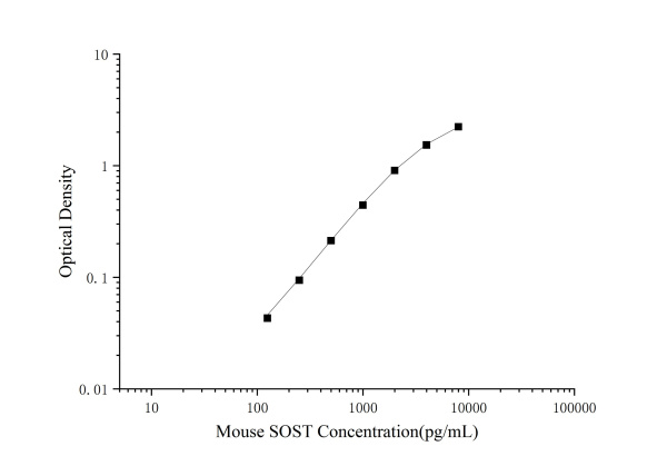 Mini Sample Mouse SOST ( Sclerostin ) ELISA Kit (E-MSEL-M0099)