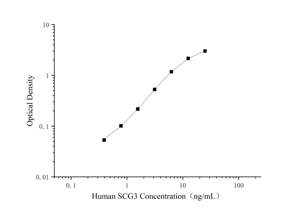 Uncoated Human SCG3(Secretogranin-3) ELISA Kit (E-UNEL-H0403)