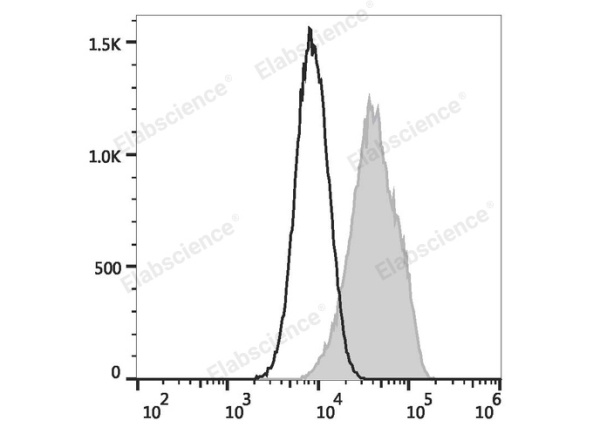 Elab Fluor® 488 Anti-Human CD105 Antibody[SN6] (E-AB-F1310L)