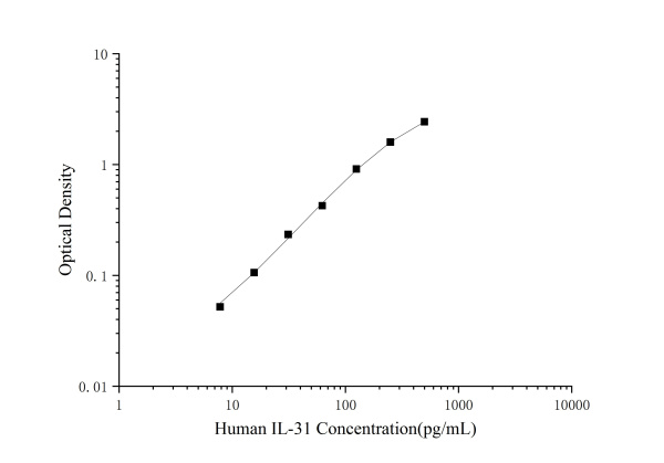 Human IL-31(Interleukin 31) ELISA Kit (E-EL-H5469)