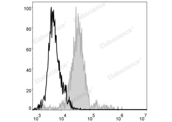 Elab Fluor® 488 Anti-Mouse F4/80 Antibody[CI:A3-1] (E-AB-F0995UL)