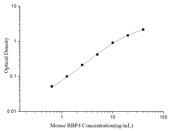 Uncoated Mouse RBP4(Retinol Binding Protein 4) ELISA Kit (E-UNEL-M0102)