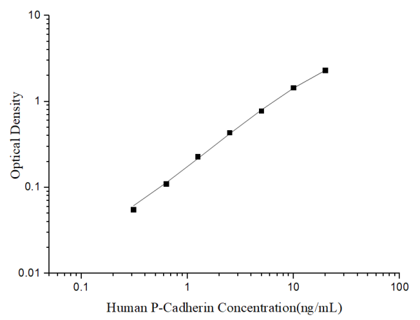 Uncoated Human P-Cadherin (Cadherin; Placental) ELISA Kit (E-UNEL-H0329)