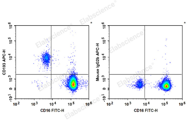 APC Anti-Human CD193/CCR3 Antibody[5E8] (E-AB-F1303E)