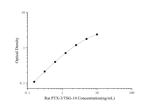 Rat PTX-3/TSG-14 Antibody Pair Set (E-KAB-0645)