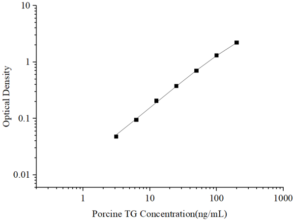 Uncoated Porcine TG(Thyroglobulin) ELISA Kit (E-UNEL-P0002)