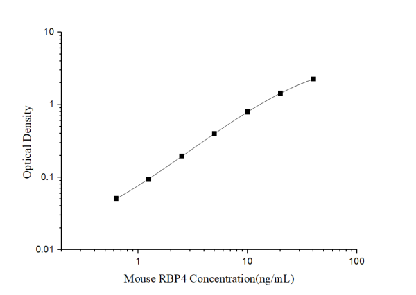 Mouse RBP4(Retinol Binding Protein 4) ELISA Kit (E-EL-M3043)