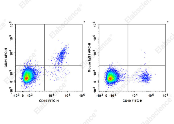 APC Anti-Human CD21 Antibody[BU32] (E-AB-F1046E)