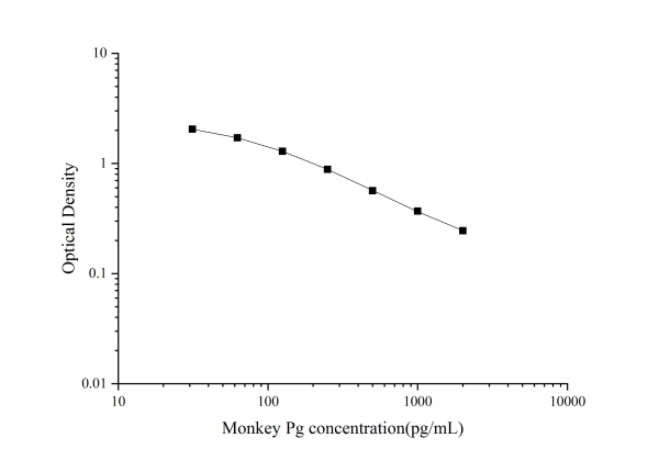 QuicKey Pro Monkey Pg(Progesterone) ELISA Kit (E-OSEL-MK0004)