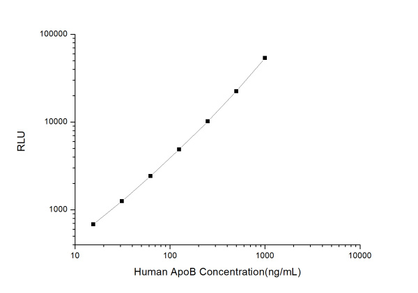 Human ApoB (Apolipoprotein B) CLIA Kit (E-CL-H0377)