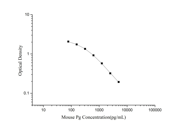 QuicKey Pro Mouse Pg(Progesterone) ELISA Kit (E-OSEL-M0006)