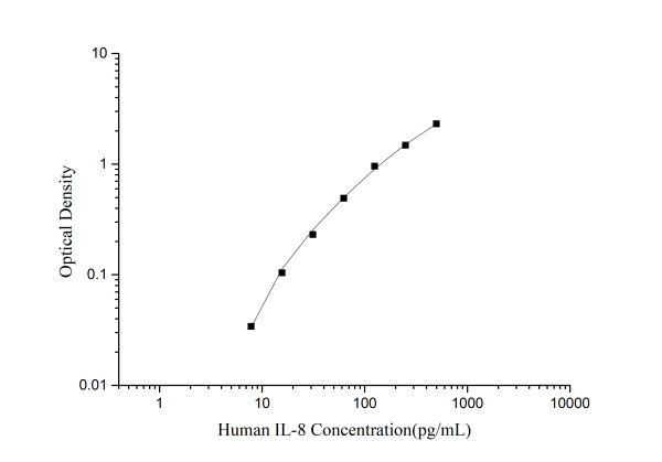 CellaQuant™ Human IL-8 (Interleukin 8) ELISA Kit (CQH004)
