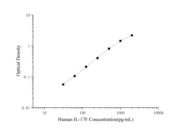 Uncoated Human IL-17F ( Interleukin 17F ) ELISA Kit (E-UNEL-H0392)