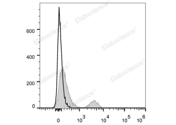 PerCP/Cyanine5.5 Anti-Human CD40 Antibody[G28.5] (E-AB-F1214J)