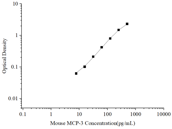 Uncoated Mouse MCP-3 (Monocyte Chemotactic Protein 3) ELISA Kit (E-UNEL-M0124)