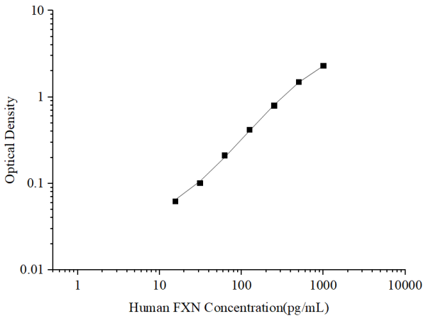 Uncoated Human FXN (Frataxin) ELISA Kit (E-UNEL-H0249)