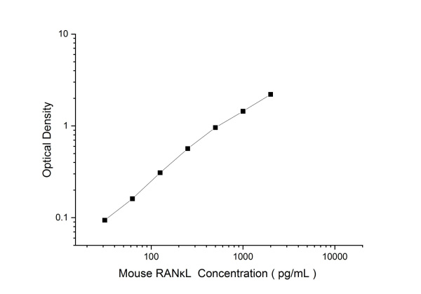 Mouse RANκL Antibody Pair Set (E-KAB-0571)