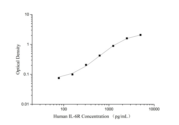 QuicKey Pro Human IL-6R (Interleukin 6 Receptor) ELISA Kit (E-OSEL-H0060)