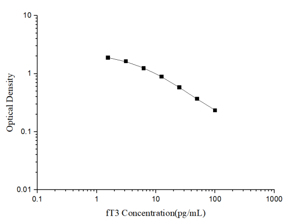 fT3(Free Triiodothyronine) ELISA Kit (E-EL-0079)