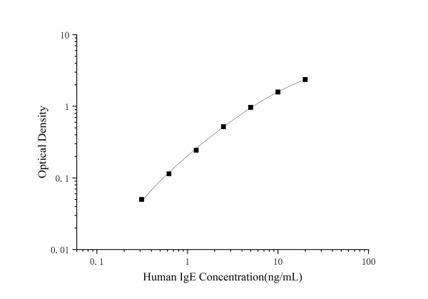 Mini Sample Human IgE (Immunoglobulin E) ELISA Kit (E-MSEL-H0008)