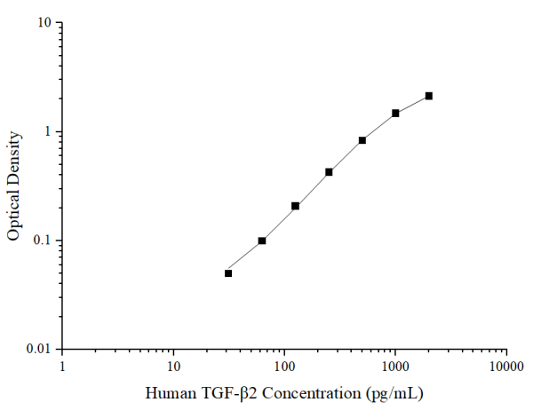 Human TGF-β2(Transforming Growth Factor Beta 2) ELISA Kit (E-EL-H1587)