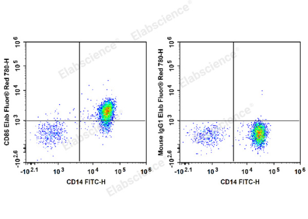 Elab Fluor® Red 780 Anti-Human CD86 Antibody[BU63] (E-AB-F1012S)