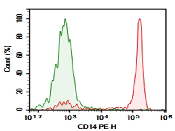 Purified Anti-Human CD14 Antibody[H332-1B10] (AN002130P)