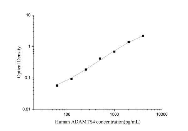 Uncoated Human ADAMTS4(ADAM with Thrombospondin Type 1 Motif 4) ELISA Kit (E-UNEL-H0228)