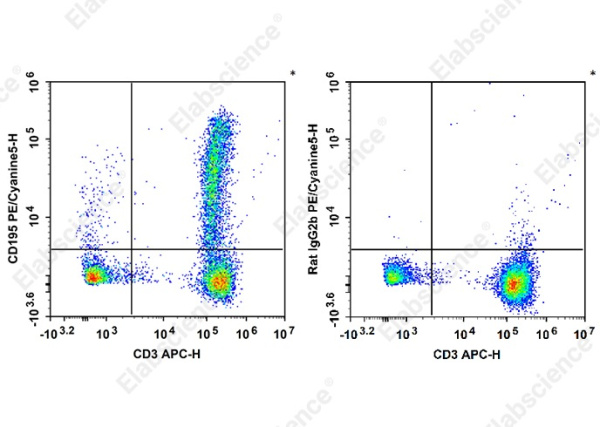 PE/Cyanine 5 Anti-Human CD195/CCR5 Antibody[HEK/1/85a] (E-AB-F1392G)